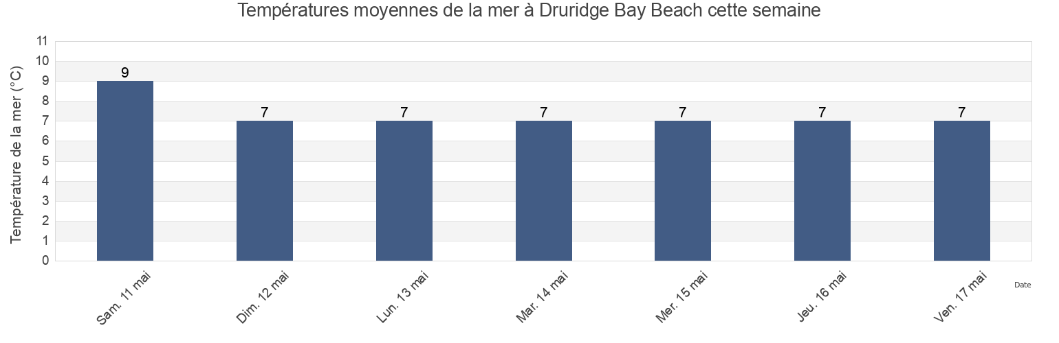 Températures moyennes de la mer à Druridge Bay Beach, Borough of North Tyneside, England, United Kingdom cette semaine