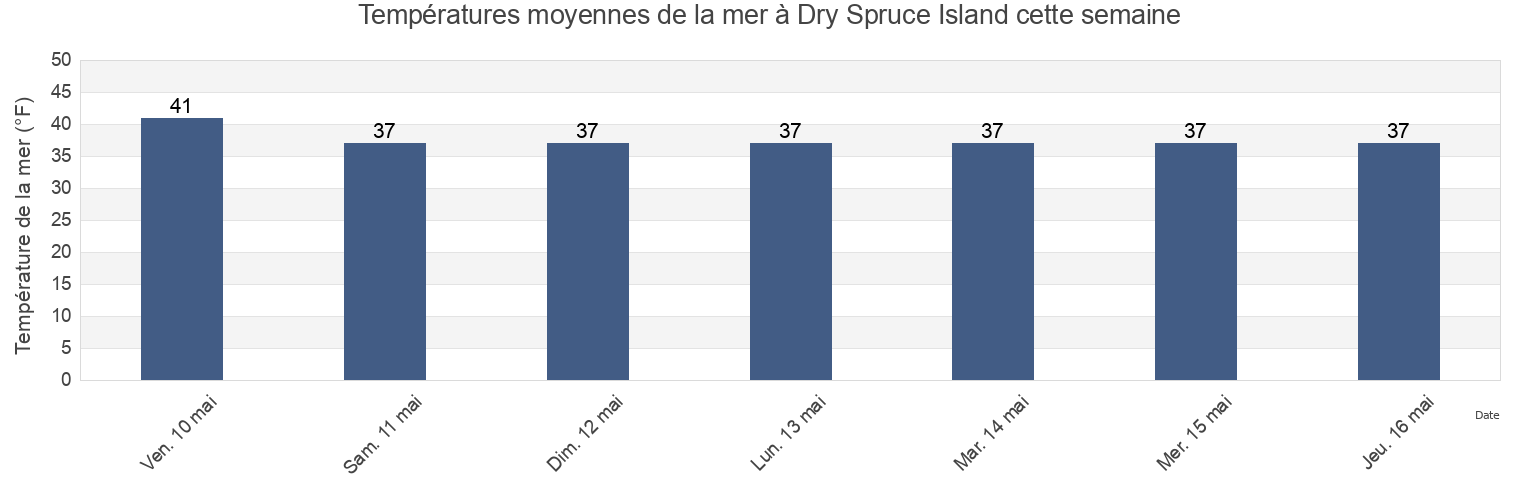 Températures moyennes de la mer à Dry Spruce Island, Kodiak Island Borough, Alaska, United States cette semaine