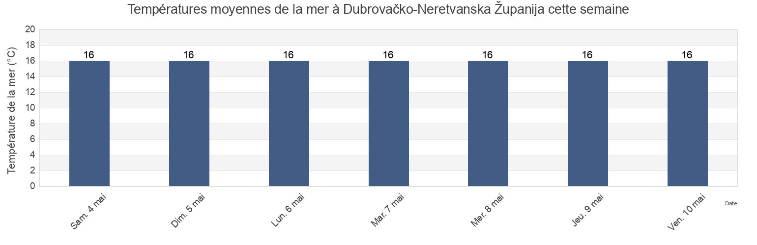 Températures moyennes de la mer à Dubrovačko-Neretvanska Županija, Croatia cette semaine