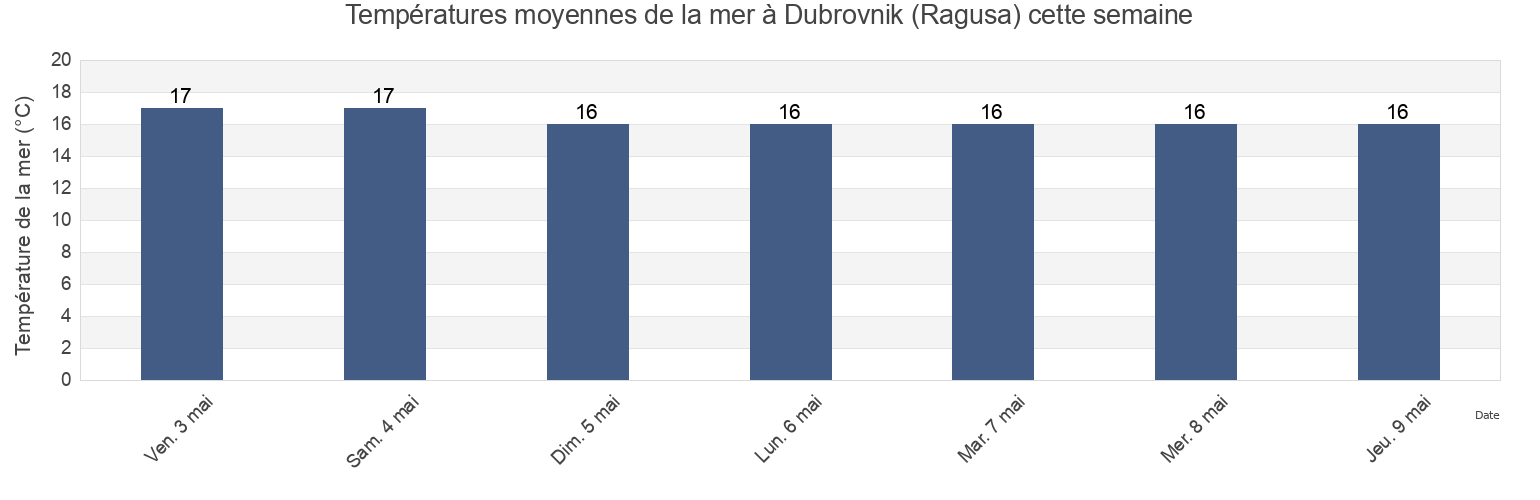 Températures moyennes de la mer à Dubrovnik (Ragusa), Grad Dubrovnik, Dubrovačko-Neretvanska, Croatia cette semaine