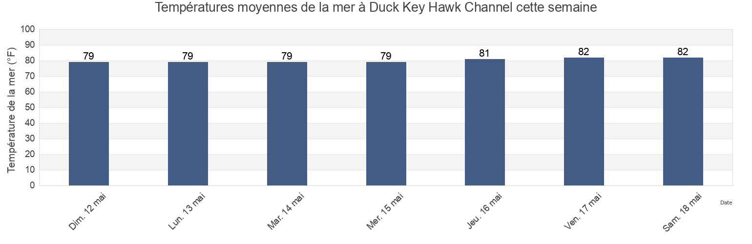 Températures moyennes de la mer à Duck Key Hawk Channel, Monroe County, Florida, United States cette semaine