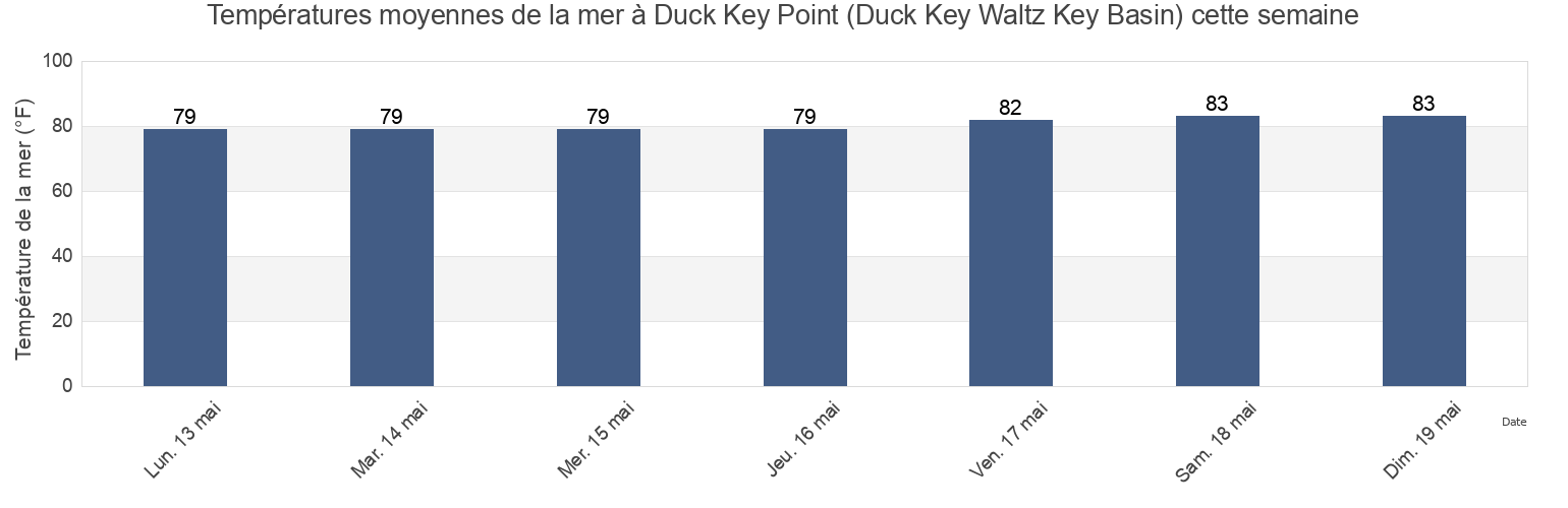 Températures moyennes de la mer à Duck Key Point (Duck Key Waltz Key Basin), Monroe County, Florida, United States cette semaine