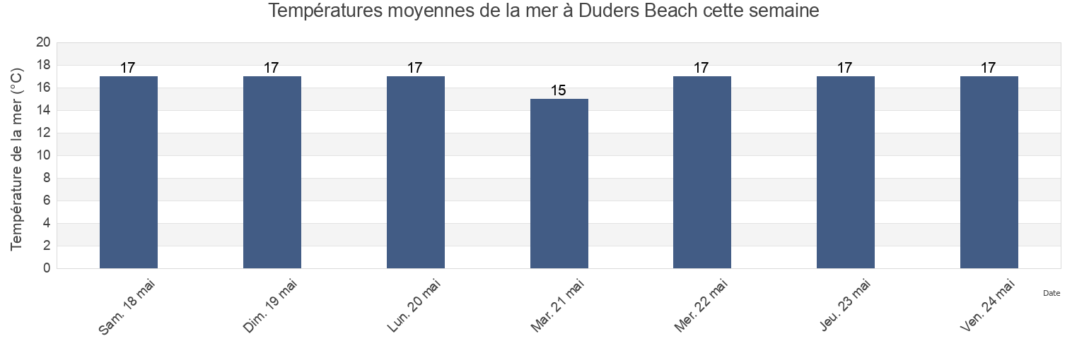 Températures moyennes de la mer à Duders Beach, Auckland, Auckland, New Zealand cette semaine
