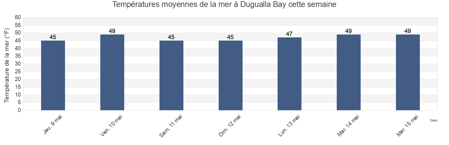 Températures moyennes de la mer à Dugualla Bay, Island County, Washington, United States cette semaine