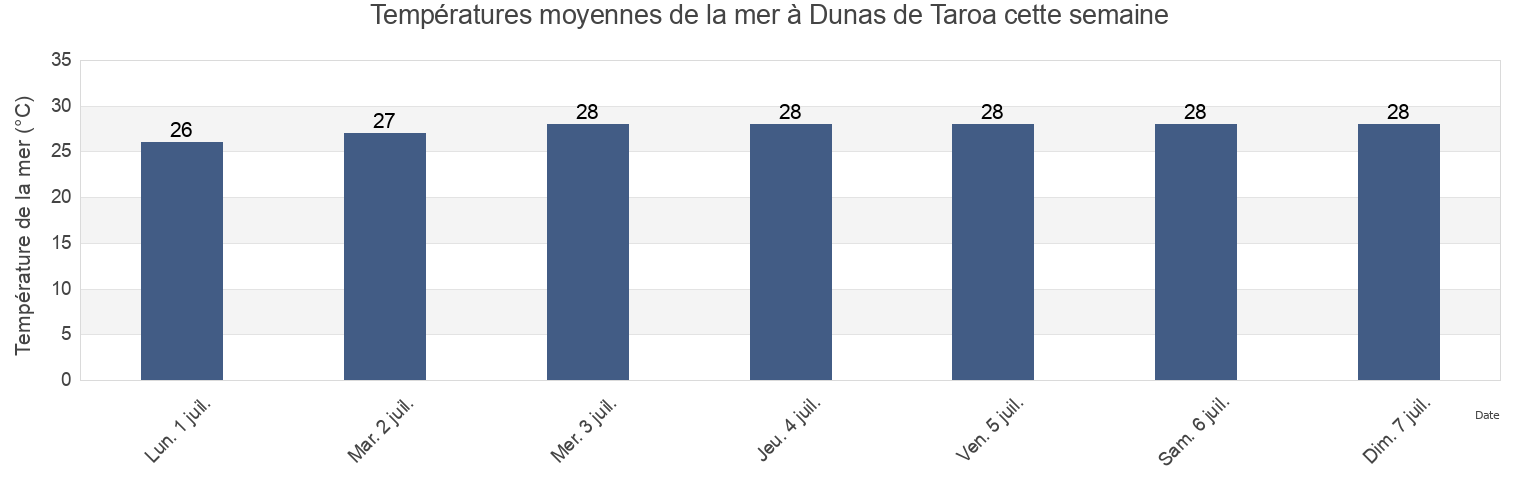 Températures moyennes de la mer à Dunas de Taroa, Uribia, La Guajira, Colombia cette semaine