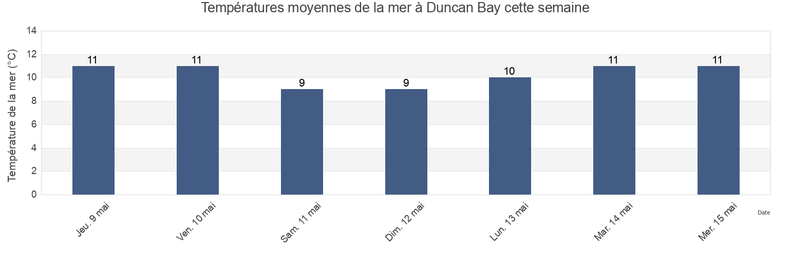 Températures moyennes de la mer à Duncan Bay, Comox Valley Regional District, British Columbia, Canada cette semaine