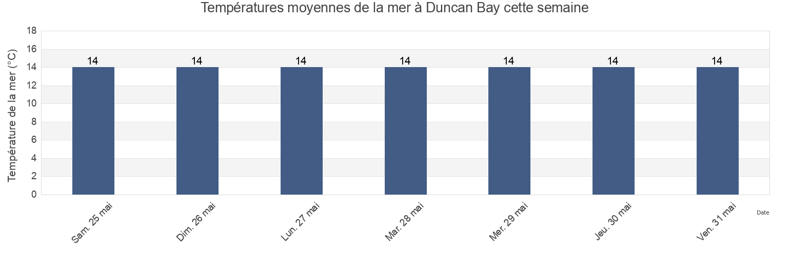 Températures moyennes de la mer à Duncan Bay, Marlborough, New Zealand cette semaine