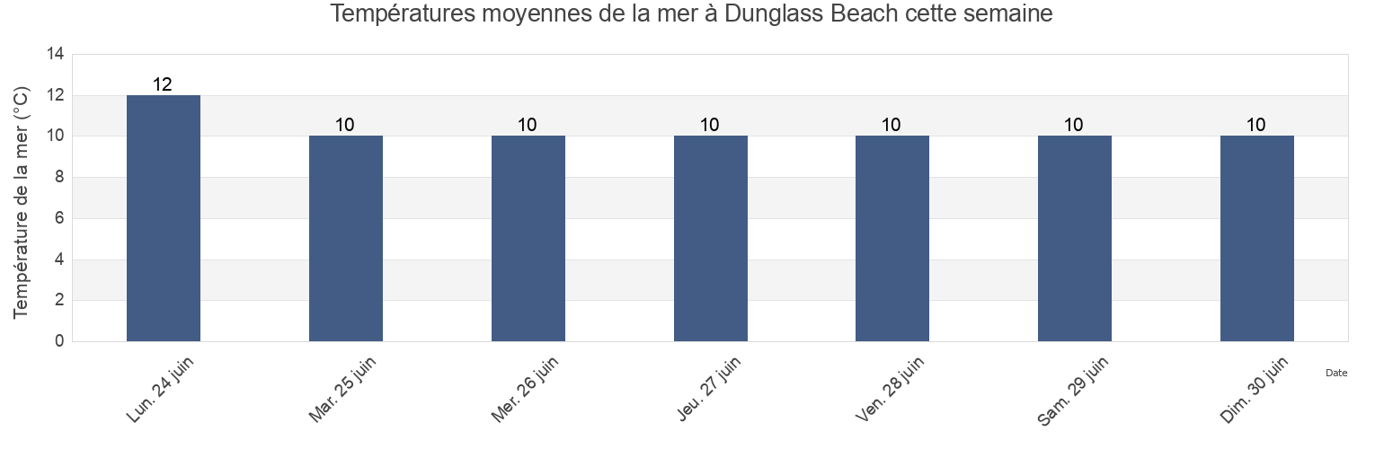 Températures moyennes de la mer à Dunglass Beach, East Lothian, Scotland, United Kingdom cette semaine