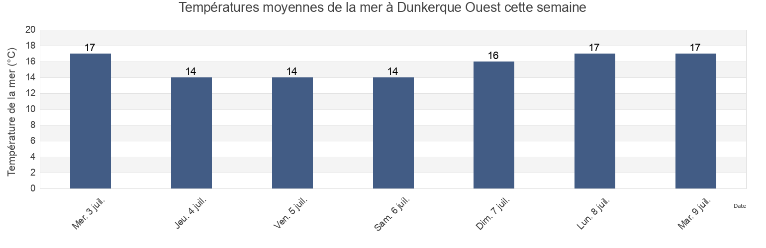 Températures moyennes de la mer à Dunkerque Ouest, Pas-de-Calais, Hauts-de-France, France cette semaine