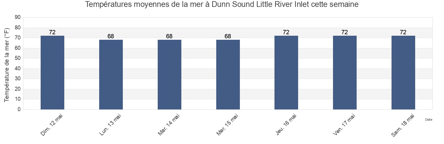 Températures moyennes de la mer à Dunn Sound Little River Inlet, Horry County, South Carolina, United States cette semaine