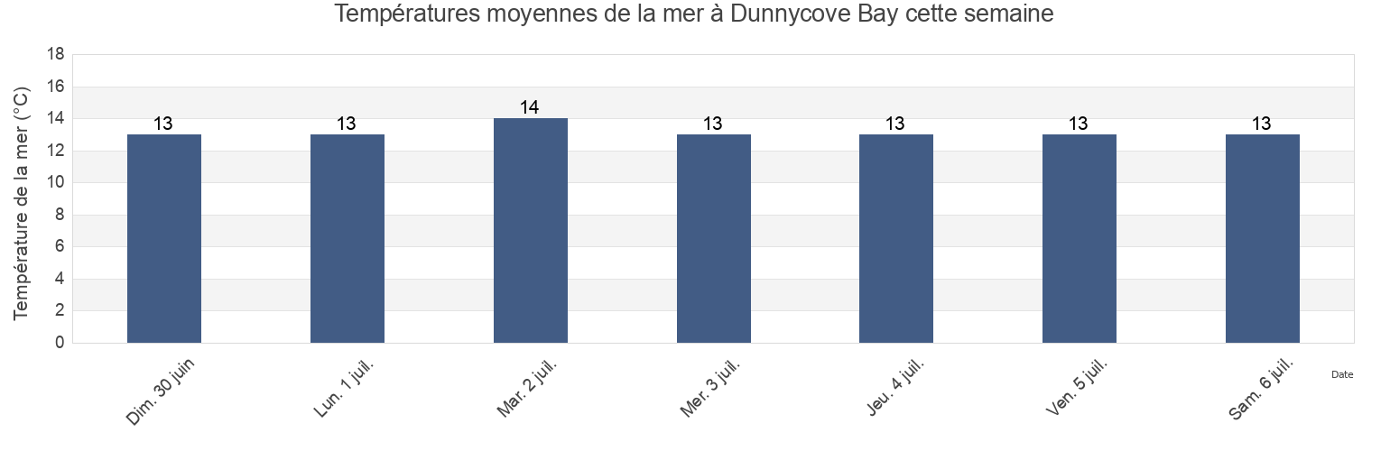 Températures moyennes de la mer à Dunnycove Bay, County Cork, Munster, Ireland cette semaine