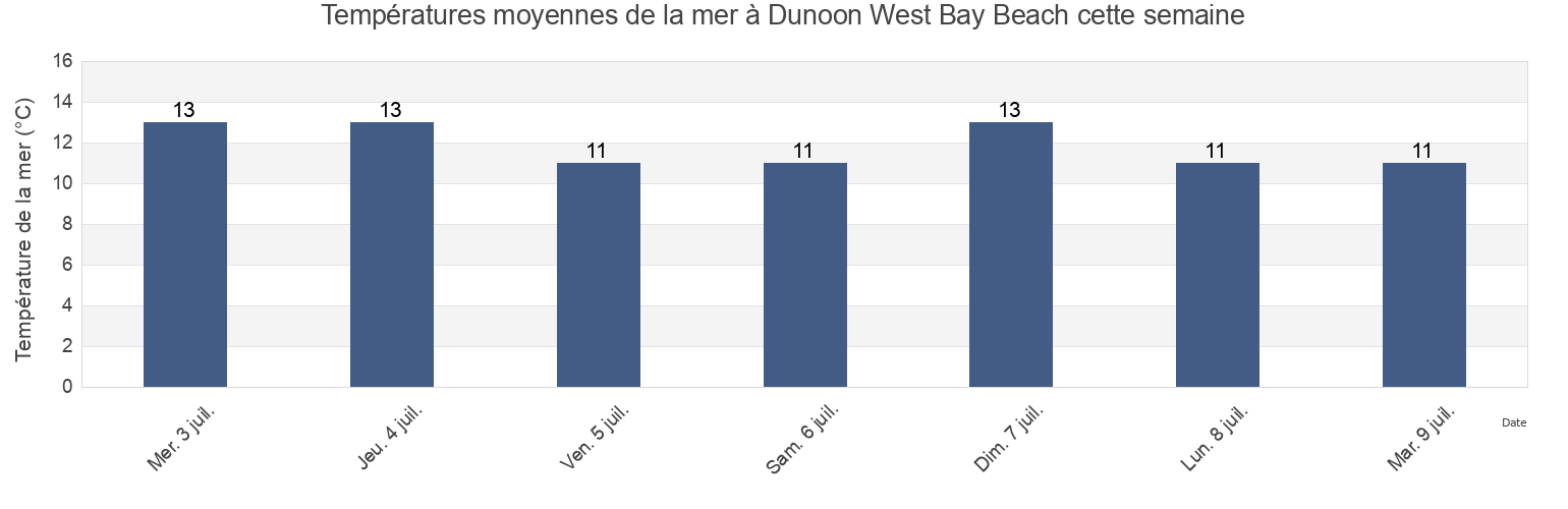 Températures moyennes de la mer à Dunoon West Bay Beach, Inverclyde, Scotland, United Kingdom cette semaine