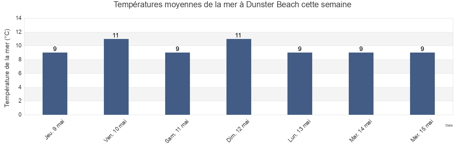 Températures moyennes de la mer à Dunster Beach, Vale of Glamorgan, Wales, United Kingdom cette semaine