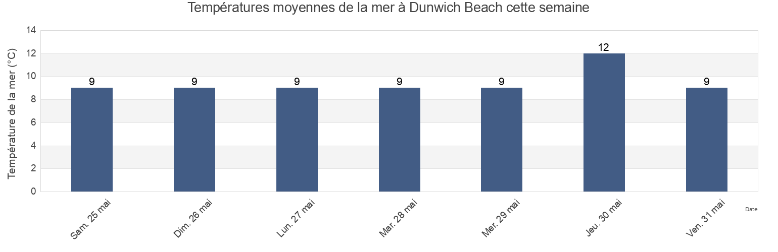 Températures moyennes de la mer à Dunwich Beach, Suffolk, England, United Kingdom cette semaine