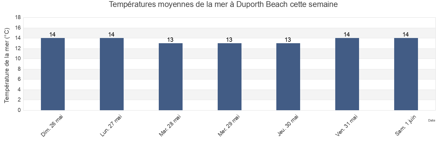Températures moyennes de la mer à Duporth Beach, Cornwall, England, United Kingdom cette semaine
