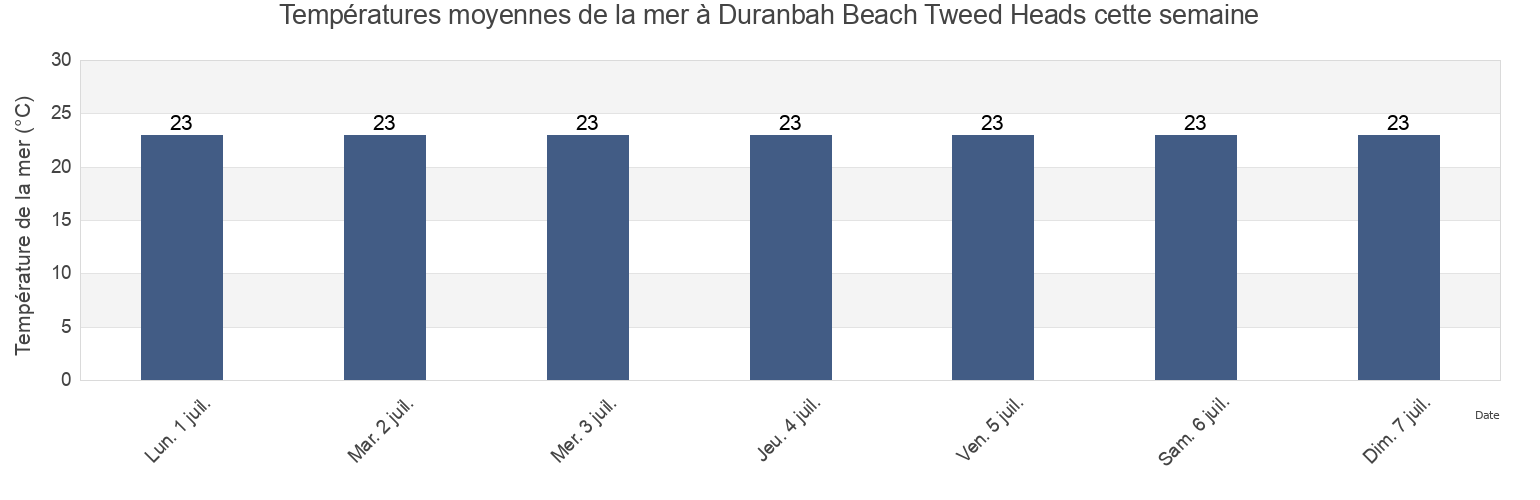 Températures moyennes de la mer à Duranbah Beach Tweed Heads, Gold Coast, Queensland, Australia cette semaine