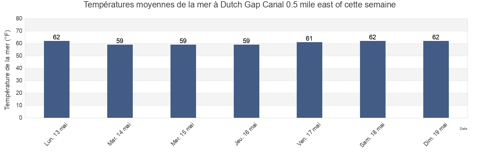 Températures moyennes de la mer à Dutch Gap Canal 0.5 mile east of, City of Hopewell, Virginia, United States cette semaine