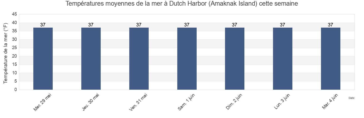 Températures moyennes de la mer à Dutch Harbor (Amaknak Island), Aleutians East Borough, Alaska, United States cette semaine