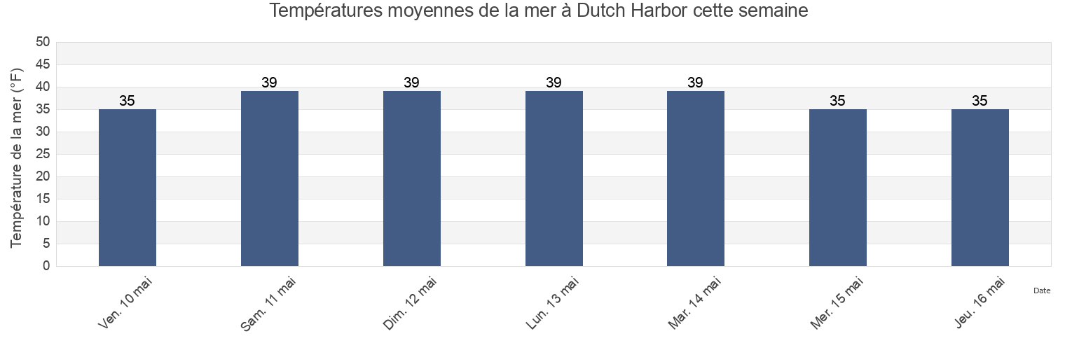 Températures moyennes de la mer à Dutch Harbor, Aleutians West Census Area, Alaska, United States cette semaine