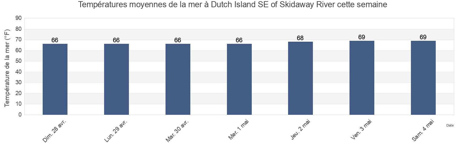 Températures moyennes de la mer à Dutch Island SE of Skidaway River, Chatham County, Georgia, United States cette semaine