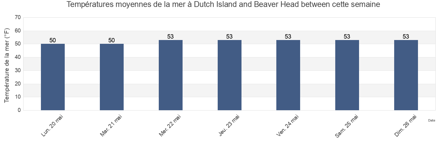 Températures moyennes de la mer à Dutch Island and Beaver Head between, Newport County, Rhode Island, United States cette semaine