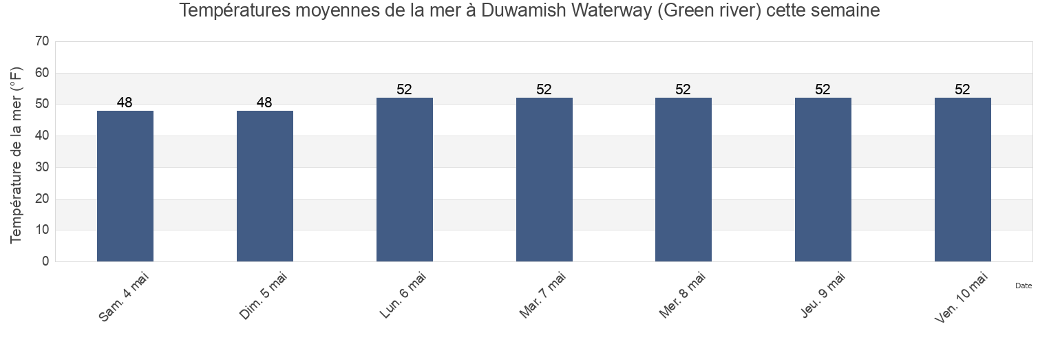 Températures moyennes de la mer à Duwamish Waterway (Green river), King County, Washington, United States cette semaine