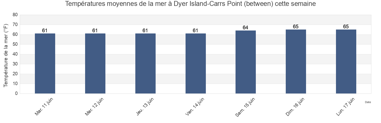 Températures moyennes de la mer à Dyer Island-Carrs Point (between), Newport County, Rhode Island, United States cette semaine
