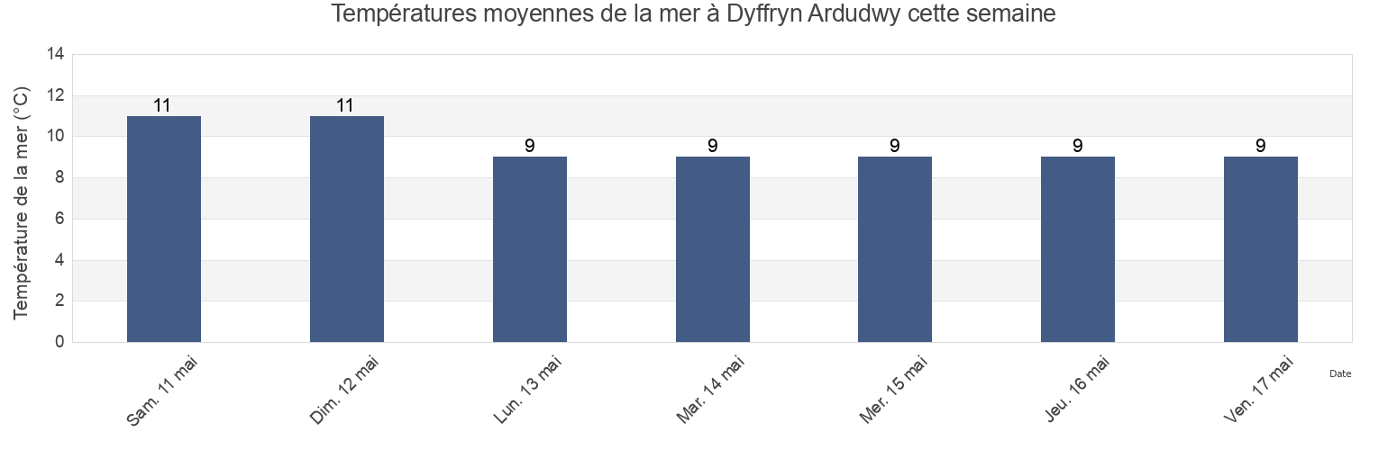 Températures moyennes de la mer à Dyffryn Ardudwy, Gwynedd, Wales, United Kingdom cette semaine