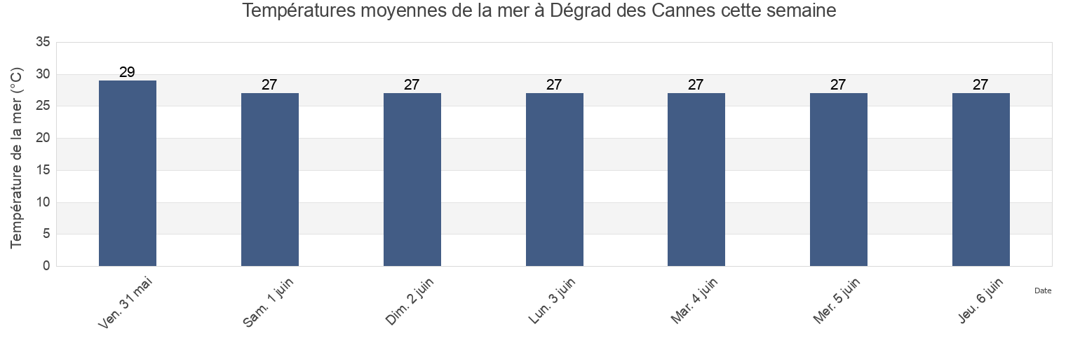 Températures moyennes de la mer à Dégrad des Cannes, French Guiana cette semaine