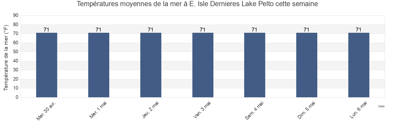 Températures moyennes de la mer à E. Isle Dernieres Lake Pelto, Terrebonne Parish, Louisiana, United States cette semaine