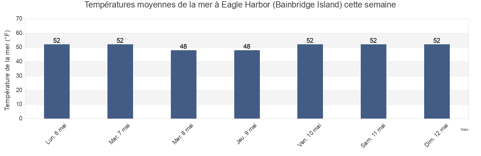 Températures moyennes de la mer à Eagle Harbor (Bainbridge Island), Kitsap County, Washington, United States cette semaine
