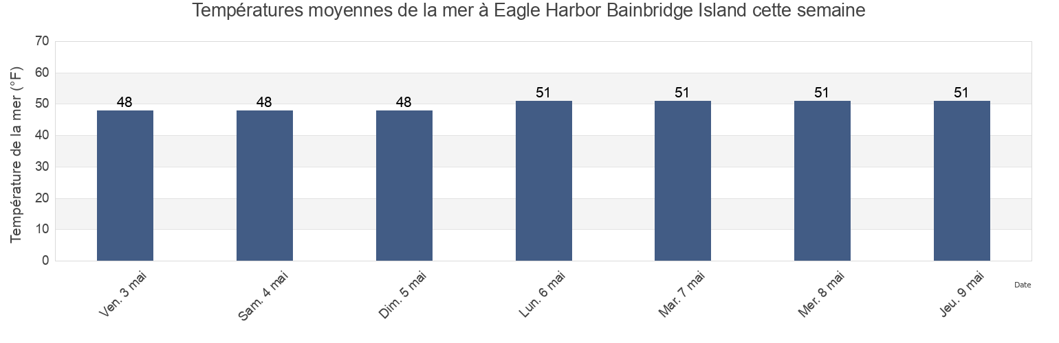 Températures moyennes de la mer à Eagle Harbor Bainbridge Island, Kitsap County, Washington, United States cette semaine