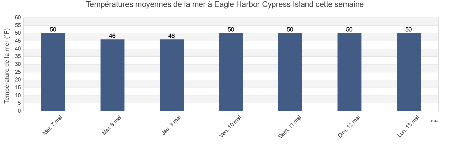 Températures moyennes de la mer à Eagle Harbor Cypress Island, San Juan County, Washington, United States cette semaine