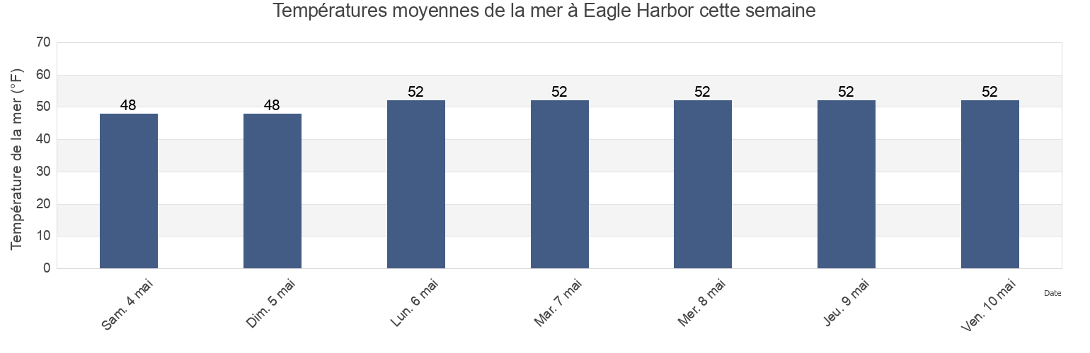 Températures moyennes de la mer à Eagle Harbor, Kitsap County, Washington, United States cette semaine