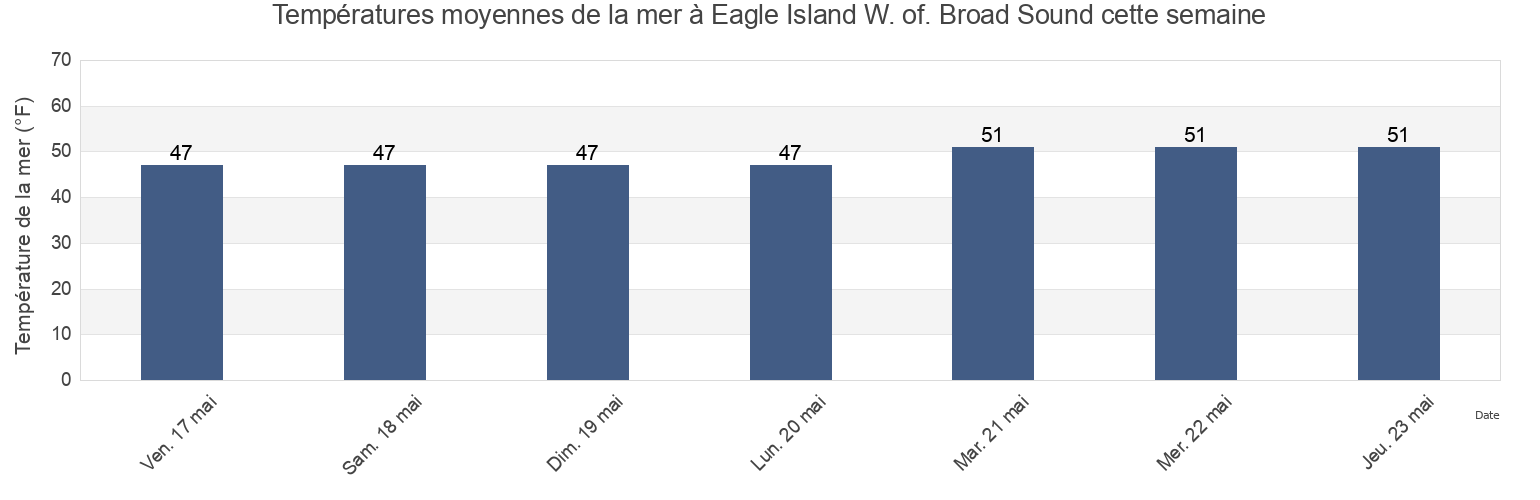 Températures moyennes de la mer à Eagle Island W. of. Broad Sound, Sagadahoc County, Maine, United States cette semaine