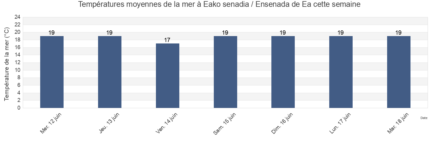 Températures moyennes de la mer à Eako senadia / Ensenada de Ea, Basque Country, Spain cette semaine