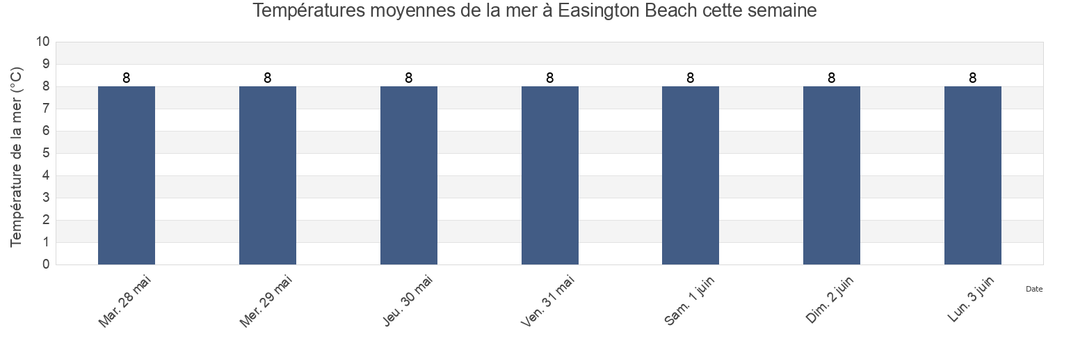 Températures moyennes de la mer à Easington Beach, Hartlepool, England, United Kingdom cette semaine
