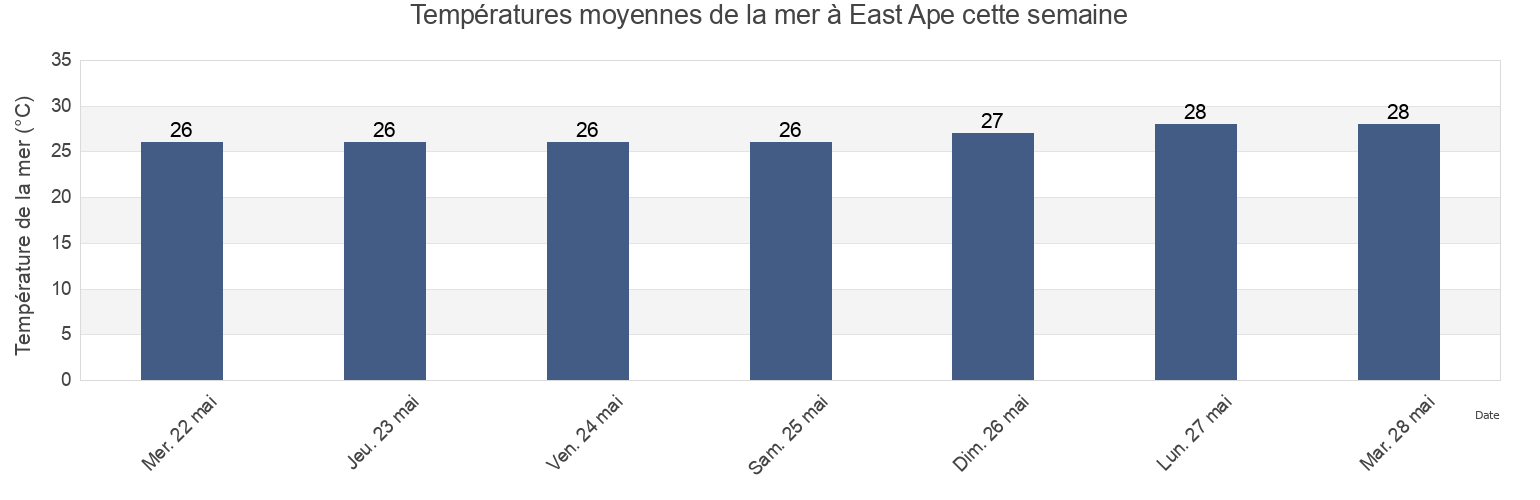 Températures moyennes de la mer à East Ape, Alotau, Milne Bay, Papua New Guinea cette semaine