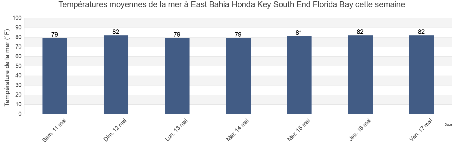 Températures moyennes de la mer à East Bahia Honda Key South End Florida Bay, Monroe County, Florida, United States cette semaine