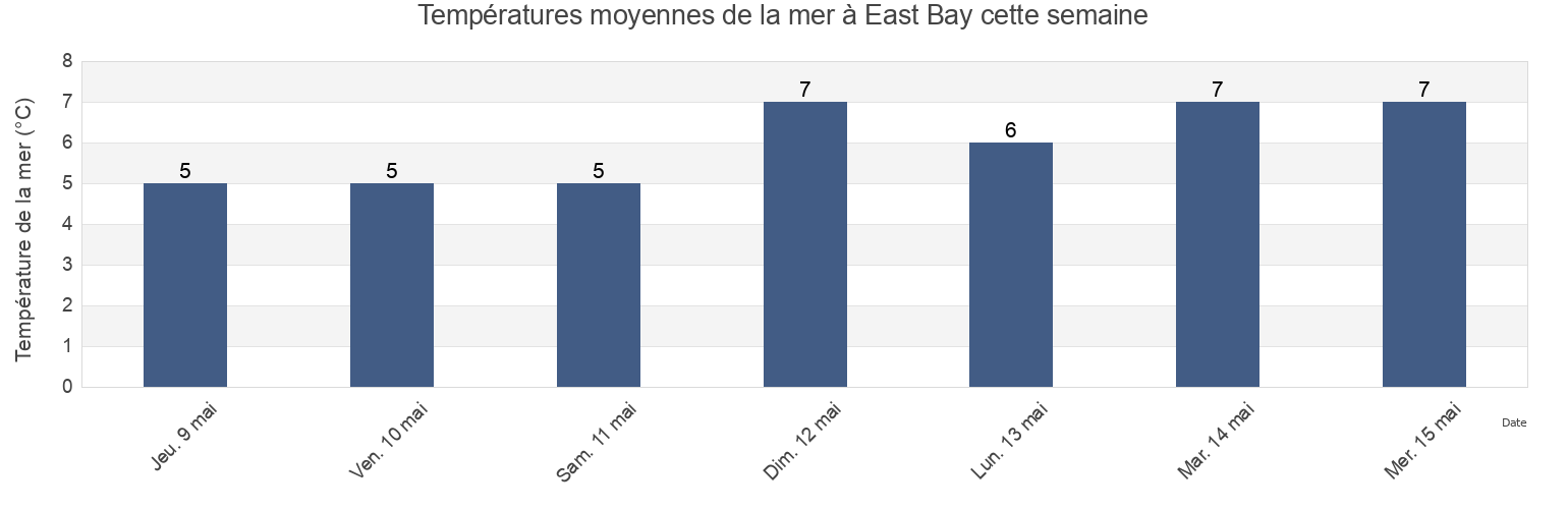 Températures moyennes de la mer à East Bay, Charlotte County, New Brunswick, Canada cette semaine