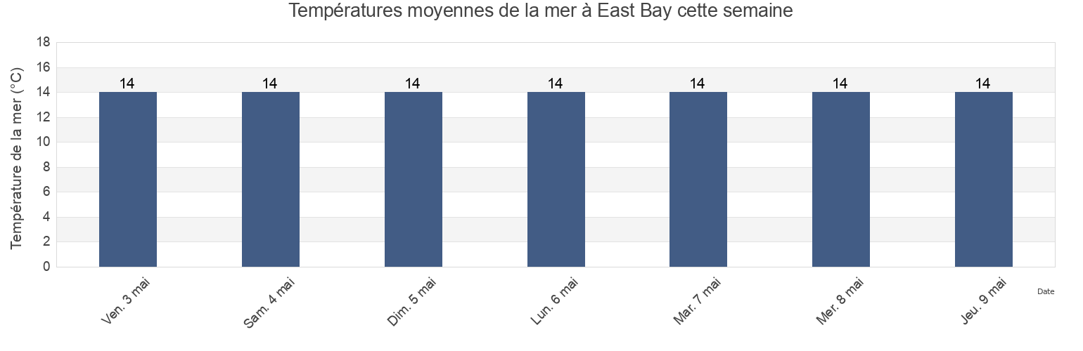 Températures moyennes de la mer à East Bay, Wellington City, Wellington, New Zealand cette semaine