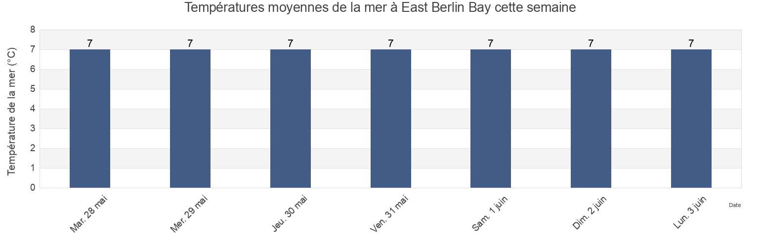 Températures moyennes de la mer à East Berlin Bay, Nova Scotia, Canada cette semaine