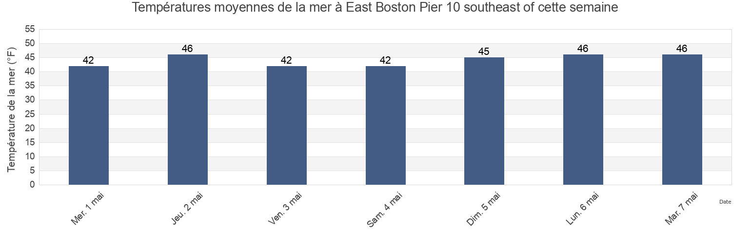 Températures moyennes de la mer à East Boston Pier 10 southeast of, Suffolk County, Massachusetts, United States cette semaine