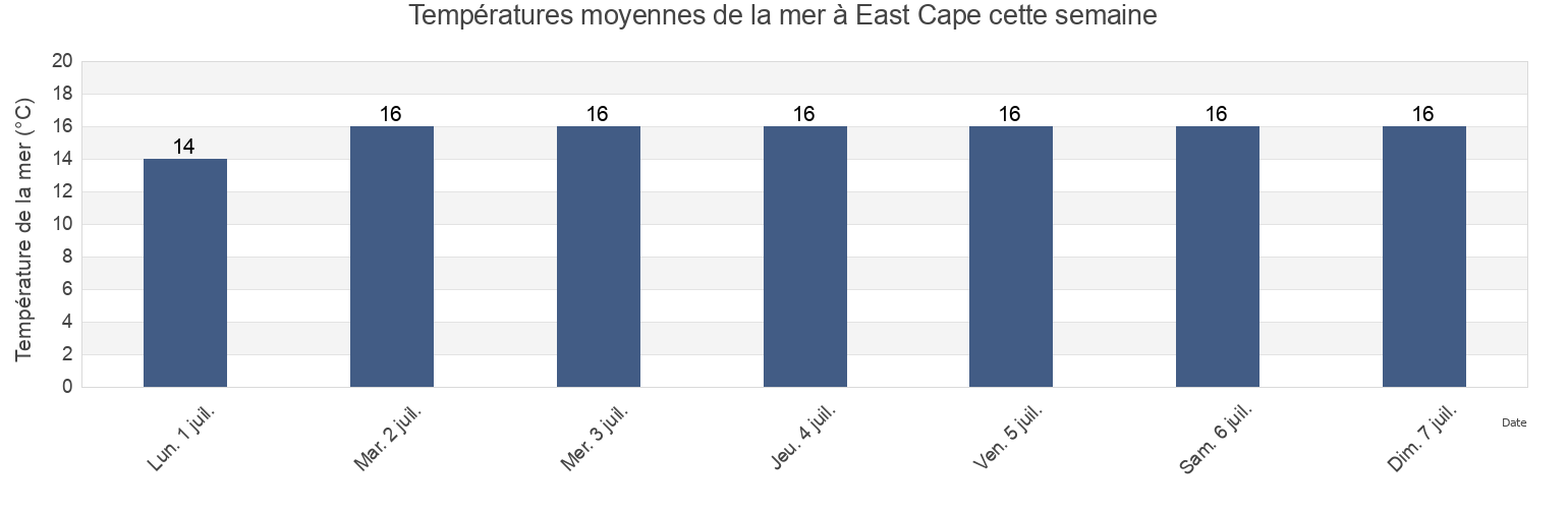 Températures moyennes de la mer à East Cape, Gisborne District, Gisborne, New Zealand cette semaine