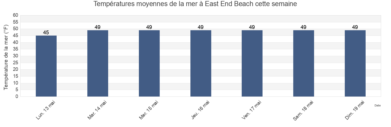 Températures moyennes de la mer à East End Beach, Cumberland County, Maine, United States cette semaine