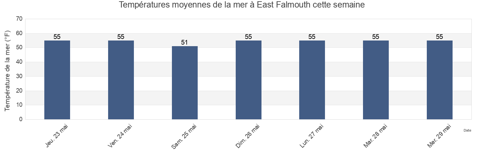Températures moyennes de la mer à East Falmouth, Barnstable County, Massachusetts, United States cette semaine