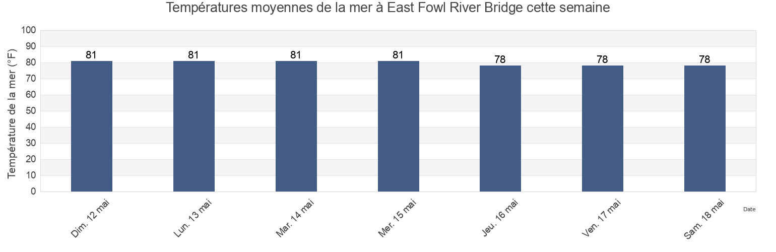 Températures moyennes de la mer à East Fowl River Bridge, Mobile County, Alabama, United States cette semaine