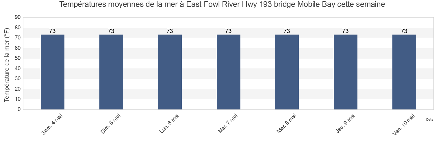 Températures moyennes de la mer à East Fowl River Hwy 193 bridge Mobile Bay, Mobile County, Alabama, United States cette semaine