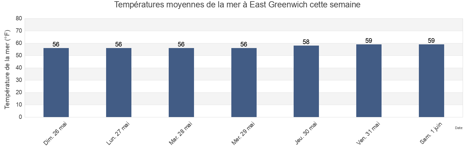 Températures moyennes de la mer à East Greenwich, Bristol County, Rhode Island, United States cette semaine