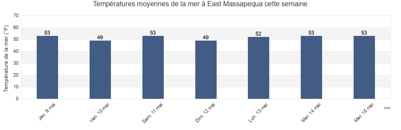 Températures moyennes de la mer à East Massapequa, Nassau County, New York, United States cette semaine